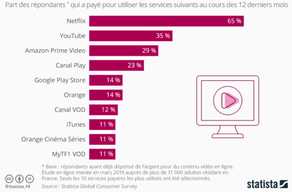 Les services de streaming vidéo avec abonnement les plus utilisés par les Français au cours des 12 derniers mois.