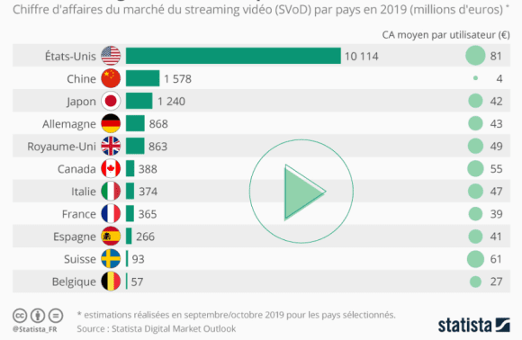 Le chiffre d'affaires du marché du streaming vidéo (SVoD) par pays en 2019.