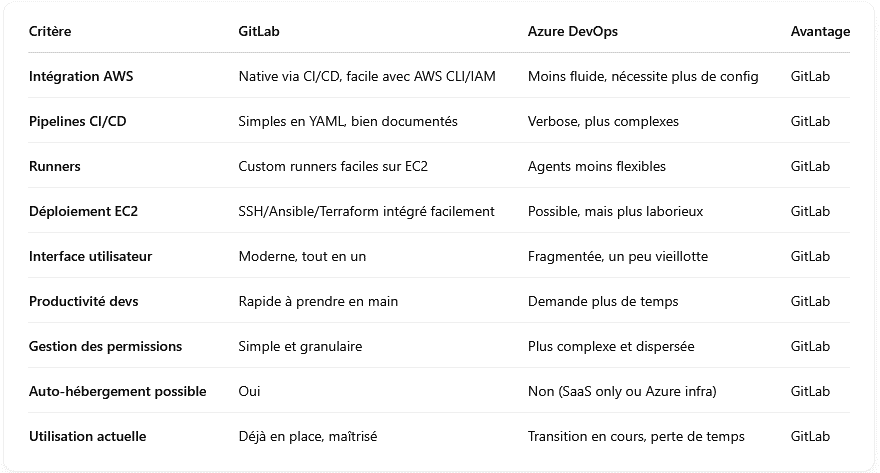 Tableau comparatif des critères d'Azure DevOps et de GitLab
